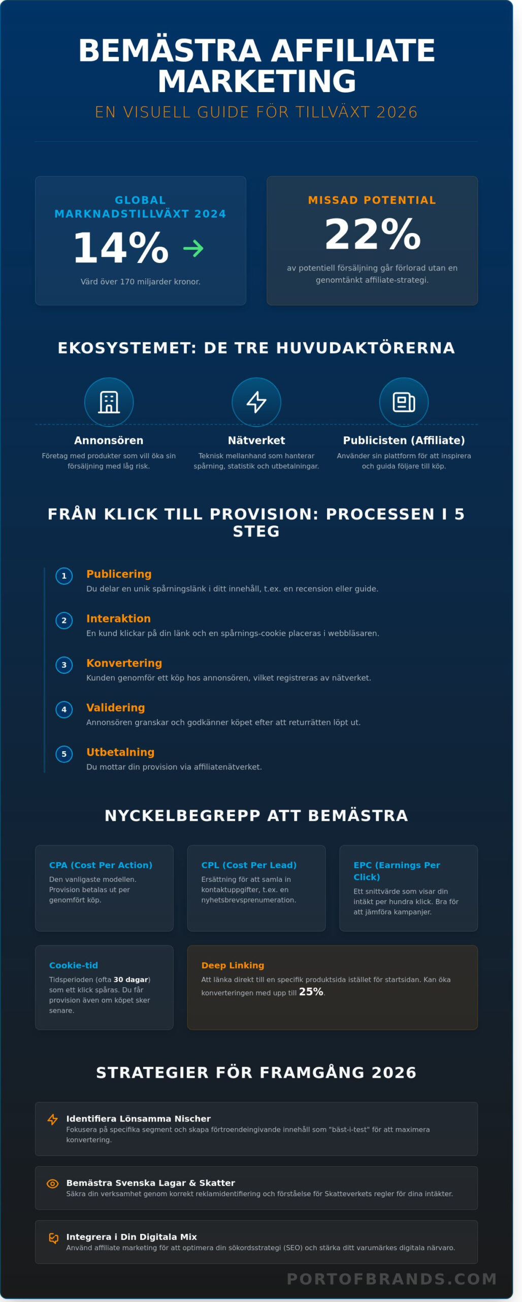Affiliate marketing: En komplett guide för framgång 2026