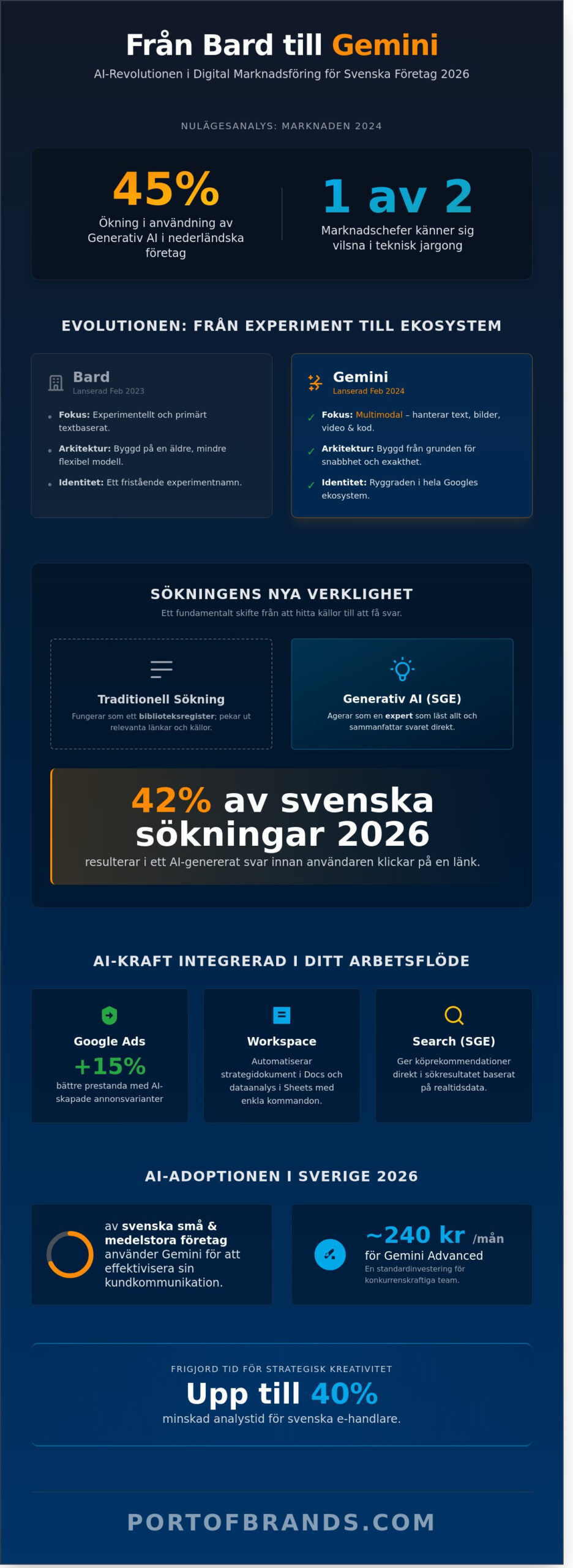 Bard och Gemini: Hur Googles AI revolutionerar marknadsföring 2026