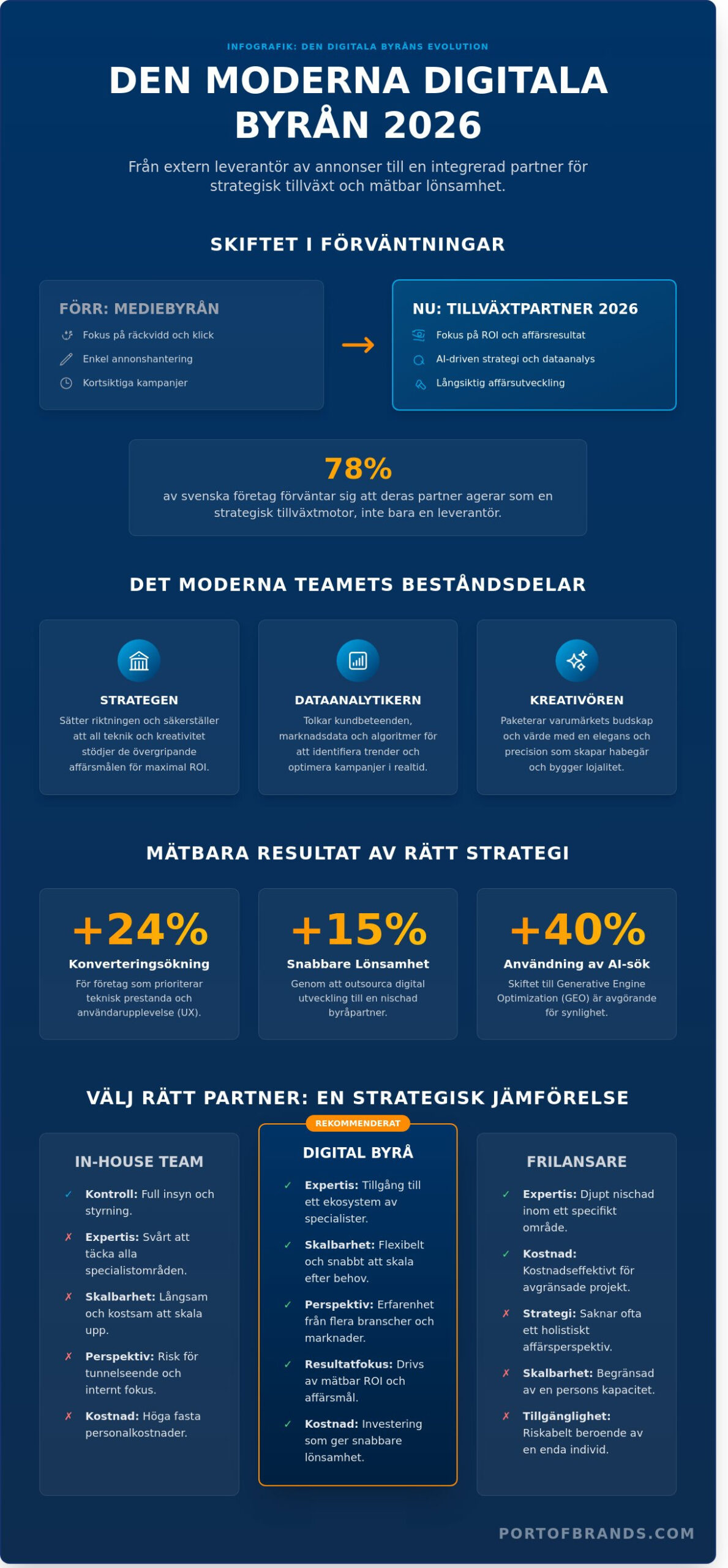 Digital byrå 2026: Den ultimata guiden till strategisk tillväxt och ROI