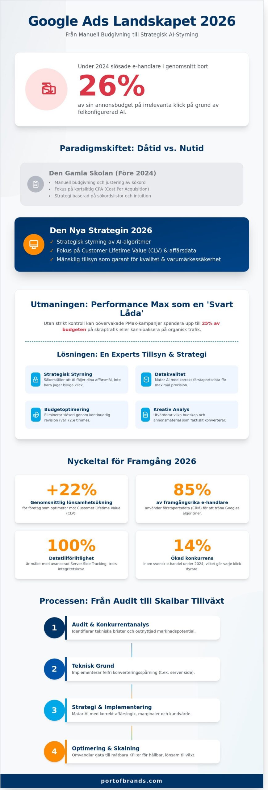 Google Ads byrå 2026: Så väljer du rätt partner för lönsam tillväxt