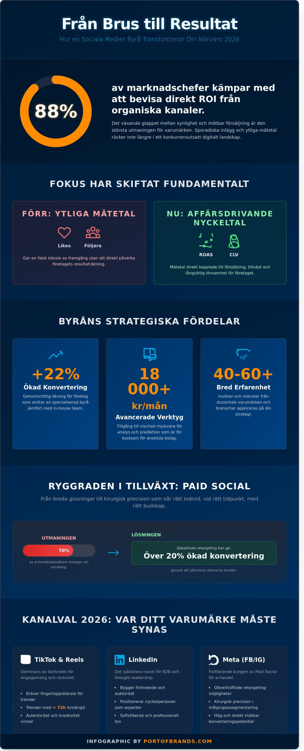 Sociala medier byrå: Så väljer du rätt partner för tillväxt 2026