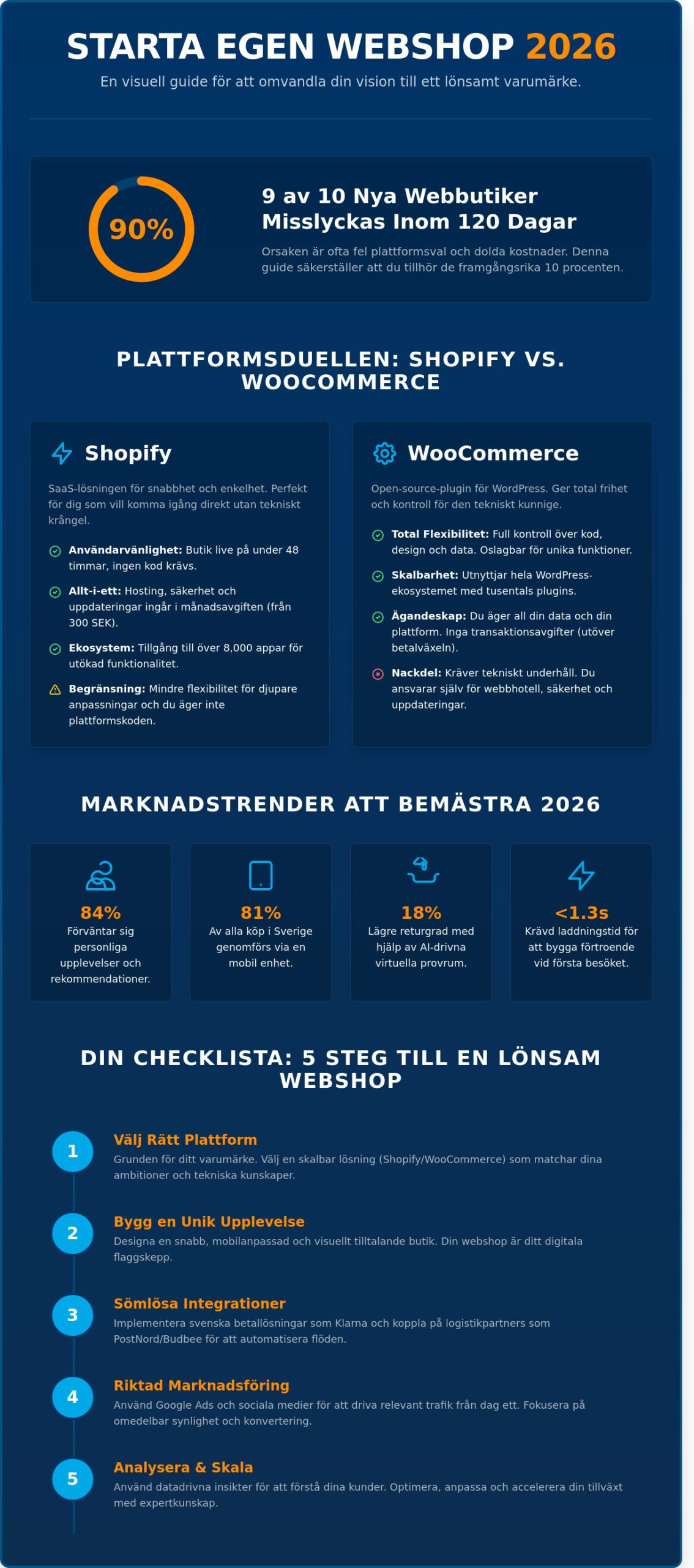 Starta egen webshop 2026: En komplett jämförelse av plattformar och strategier