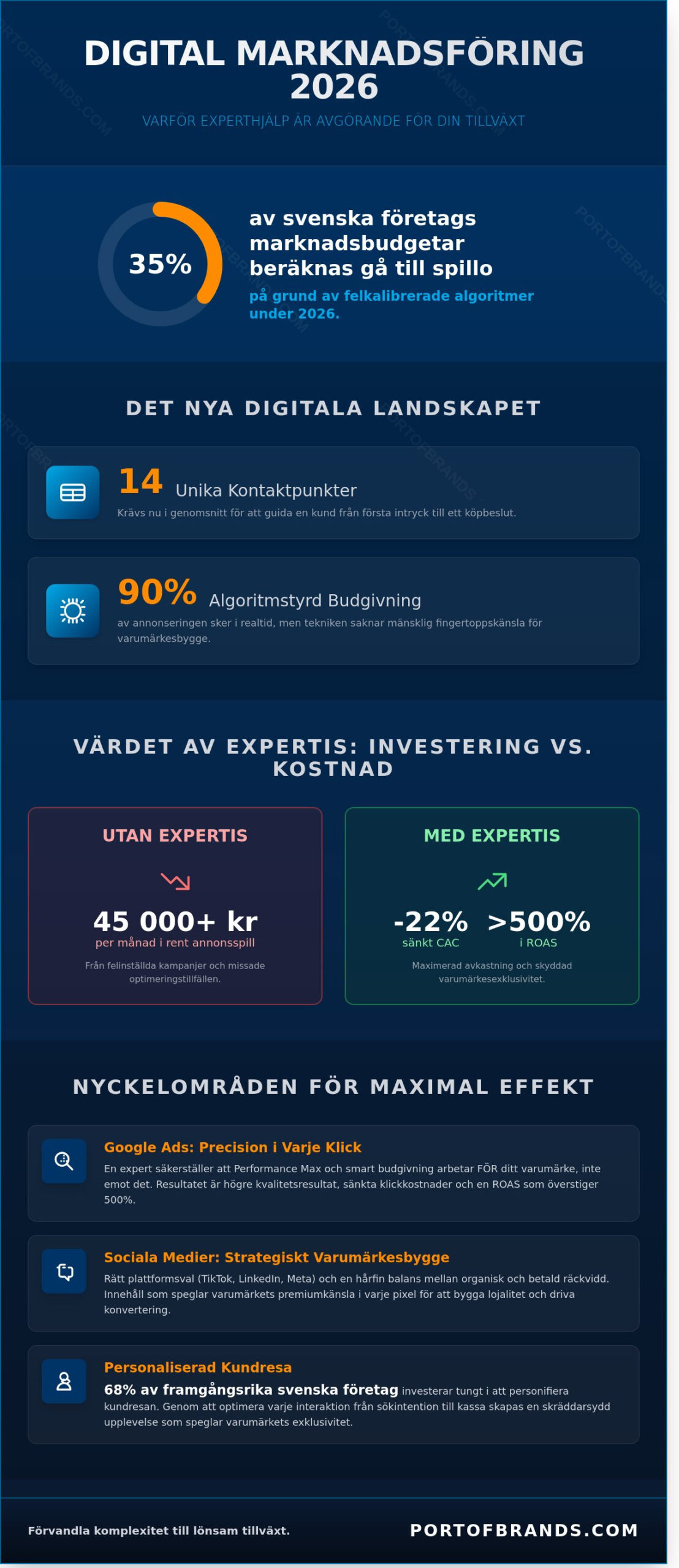Hjälp med digital marknadsföring: Din strategiska guide för 2026