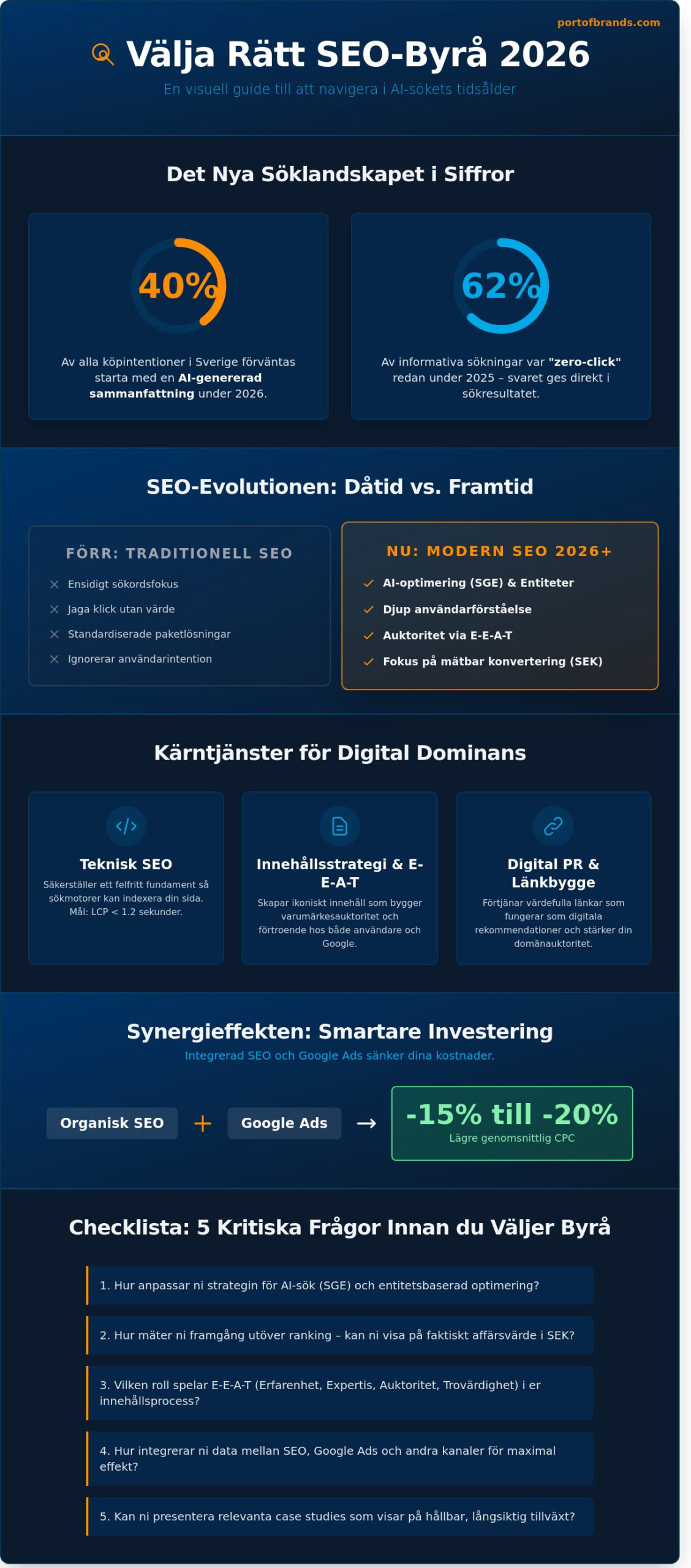 SEO-byrå 2026: Så väljer du rätt partner för hållbar digital tillväxt