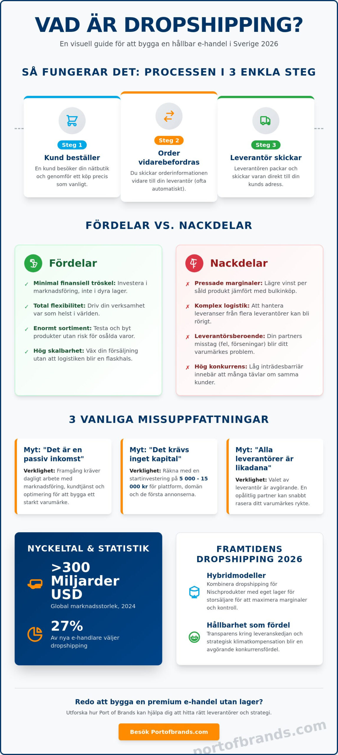 Vad är dropshipping? En komplett guide till affärsmodellen 2026