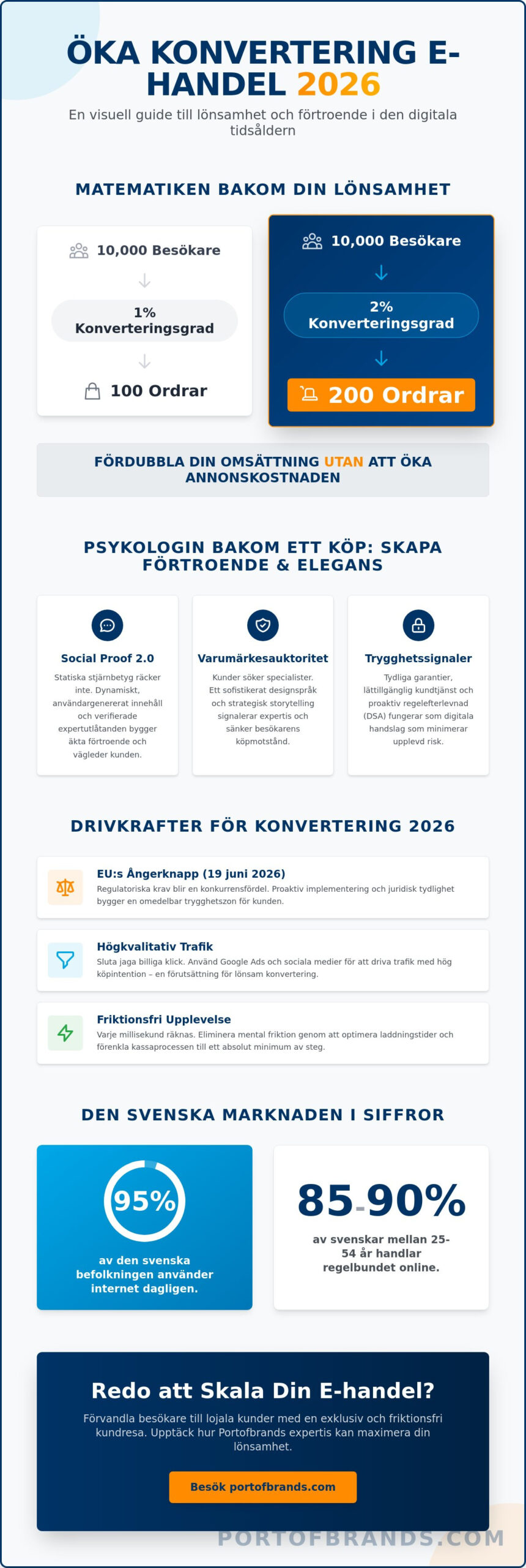 Öka konvertering e-handel: 2026 års strategiska guide för tillväxt