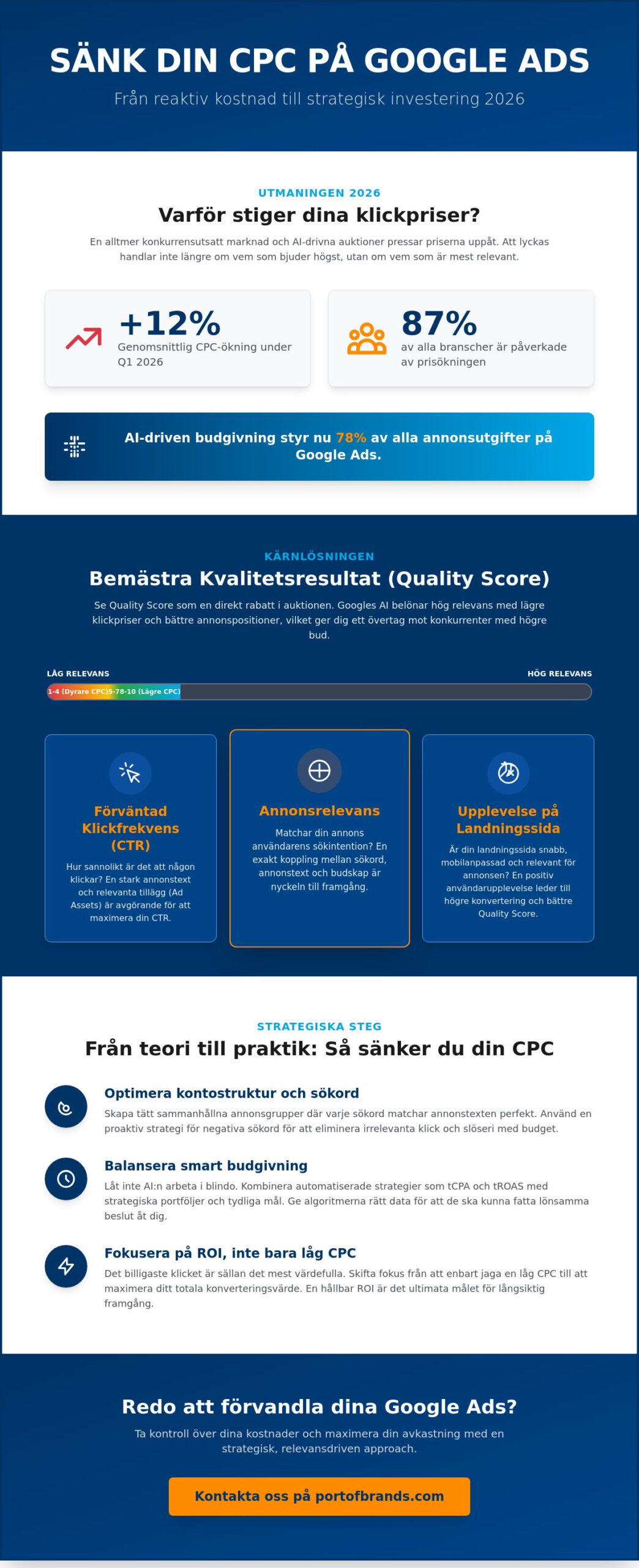 Sänka CPC på Google Ads: Strategier för lägre klickpriser 2026