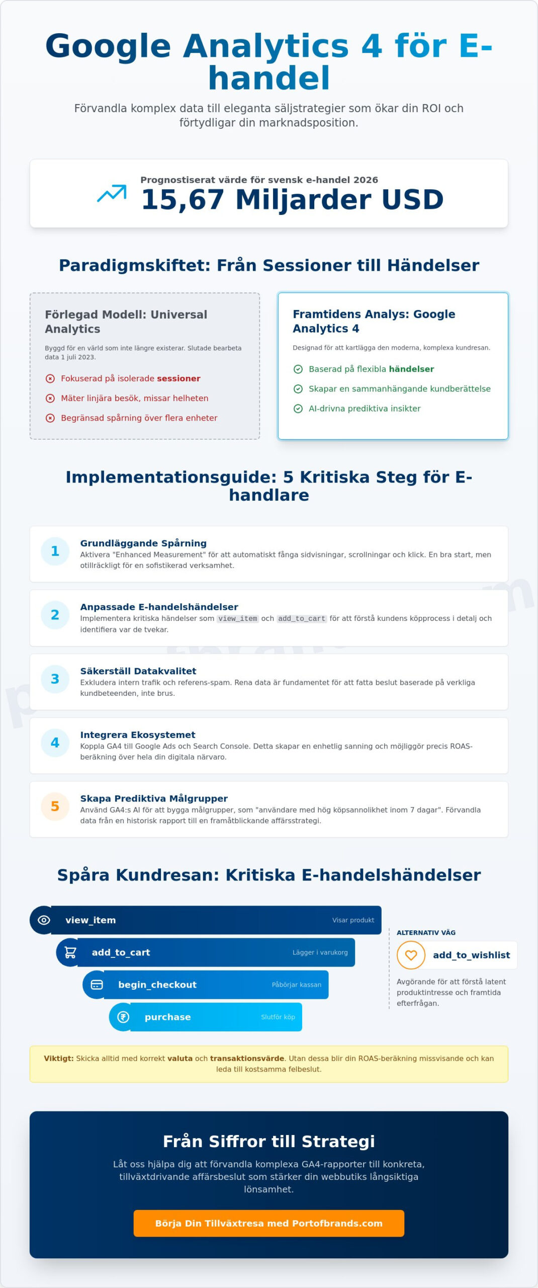 Google Analytics 4 för e-handel: Guide för maximal lönsamhet 2026