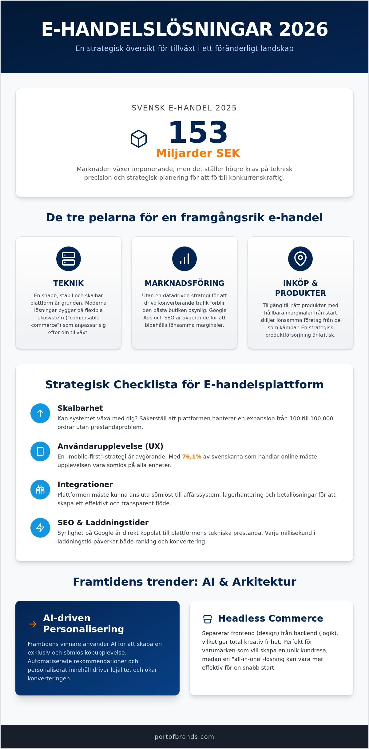 E-handelslösningar 2026: Den kompletta guiden för skalbar tillväxt