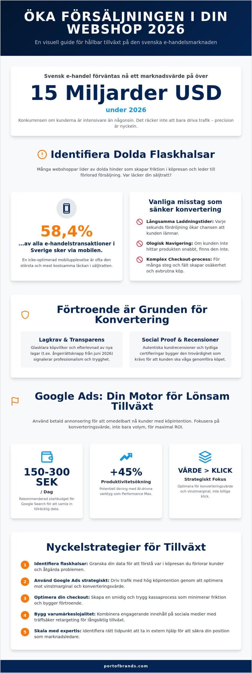 Öka försäljning i din webshop 2026: Den kompletta guiden för tillväxt