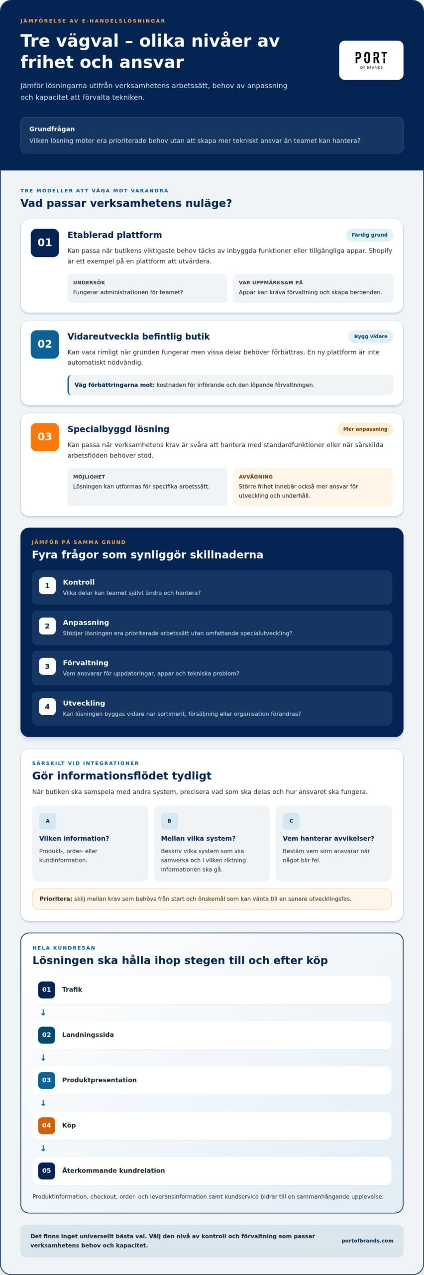 E-handelslösningar: så väljer du rätt lösning för din verksamhet