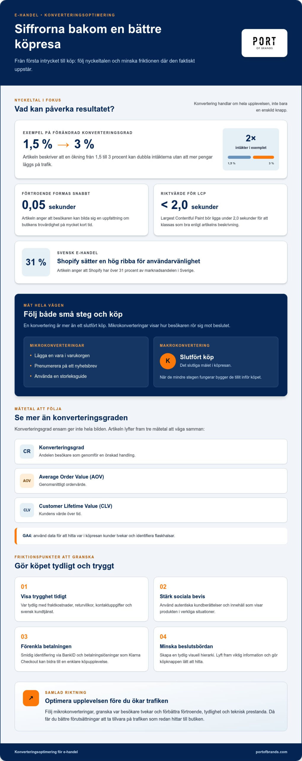 Konverteringsoptimering för e-handel 2026: Strategier som maximerar din ROI