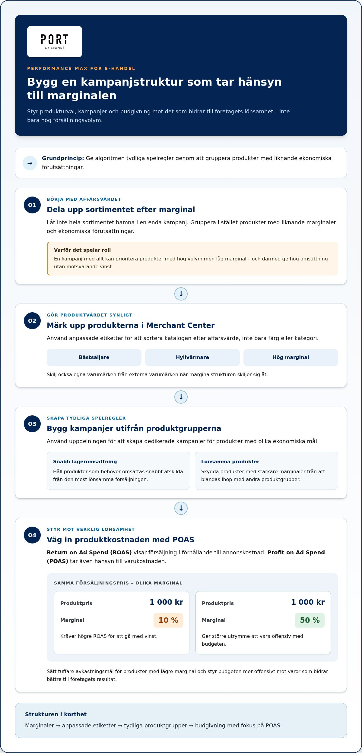 Performance Max för e-handel: Den kompletta guiden 2026