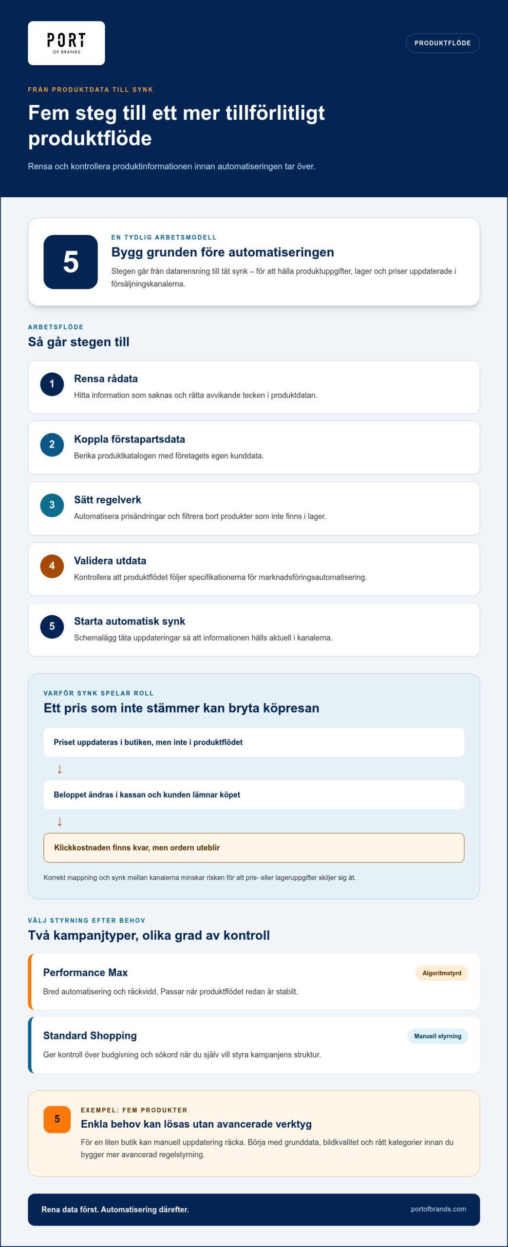 Produktflöde optimering: Strategier för datafält och bildhantering