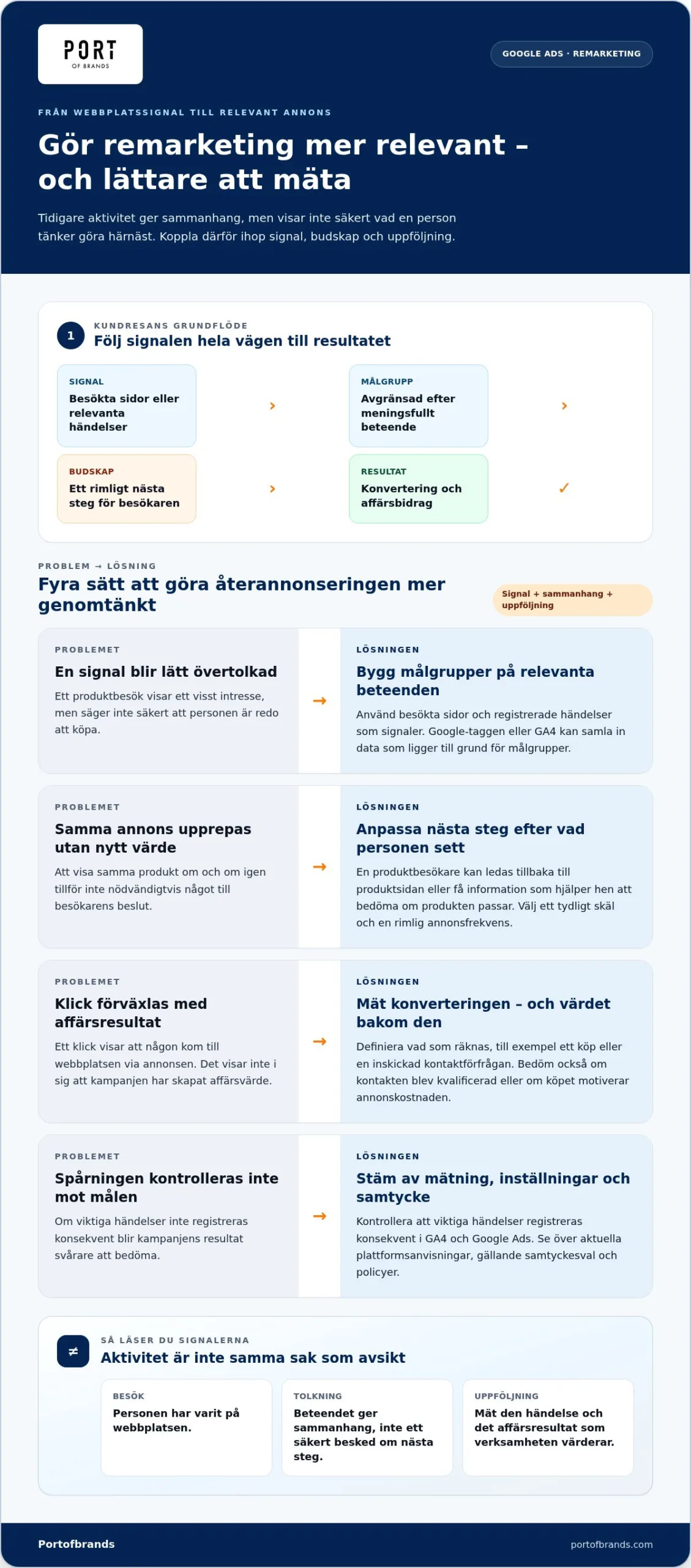 Remarketing i Google Ads: så når du relevanta besökare igen